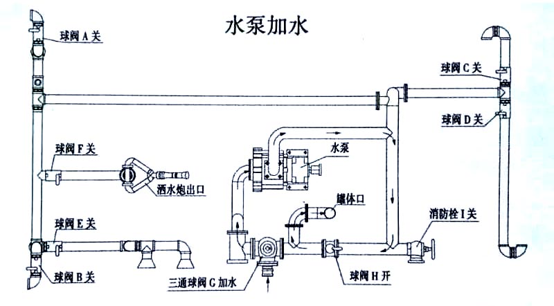 東風華神F5灑水車水泵操作示意圖 東風華神F5灑水車水泵加水操作示意圖