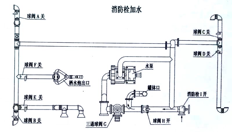 東風華神F5灑水車消防栓加水操作示意圖 東風華神F5灑水車消防栓加水操作示意圖